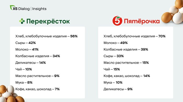 Рост в процентах продаж категорий, попадающих в одну корзину с яйцами